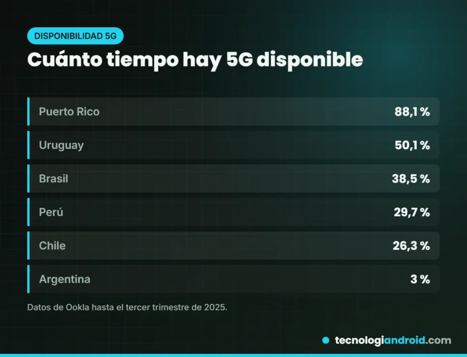 Disponibilidad de 5G por país en Latinoamérica