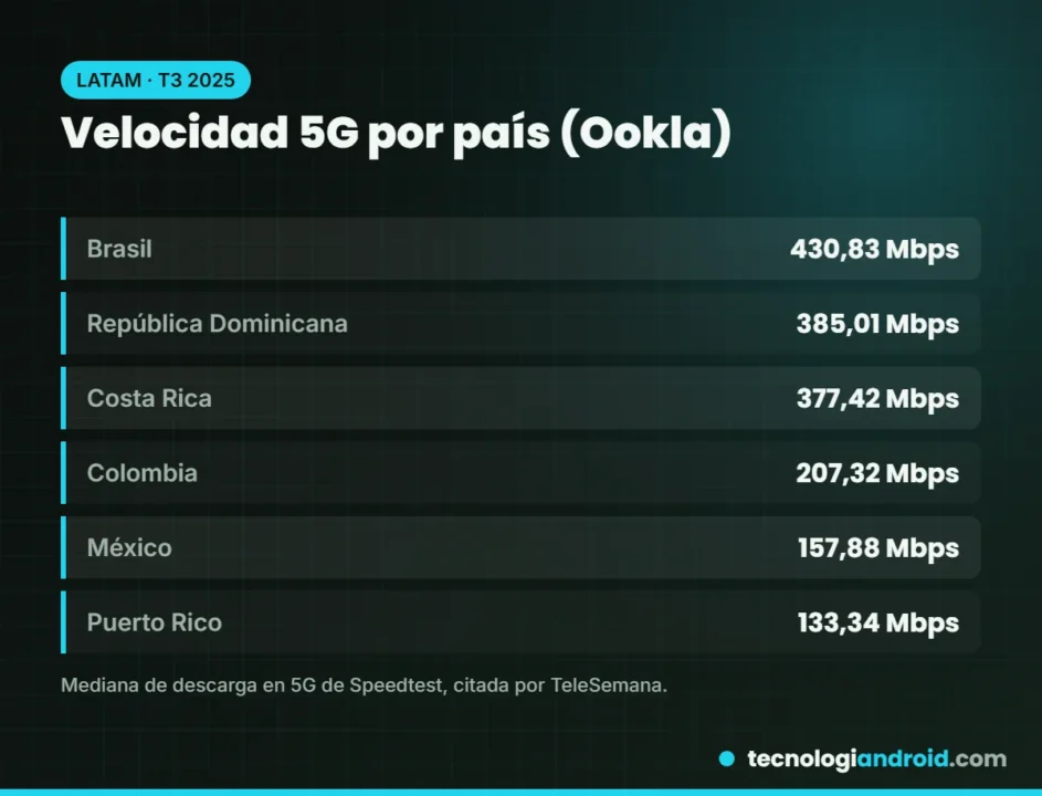 Velocidad media de 5G por país en Latinoamérica según Ookla