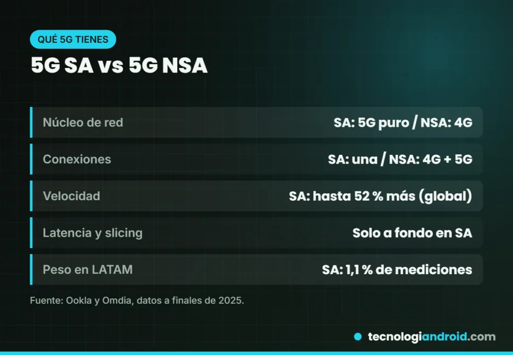 Diferencias entre 5G SA y 5G NSA