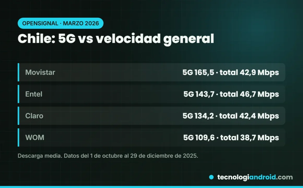 Velocidad 5G frente a velocidad general por operador en Chile según Opensignal