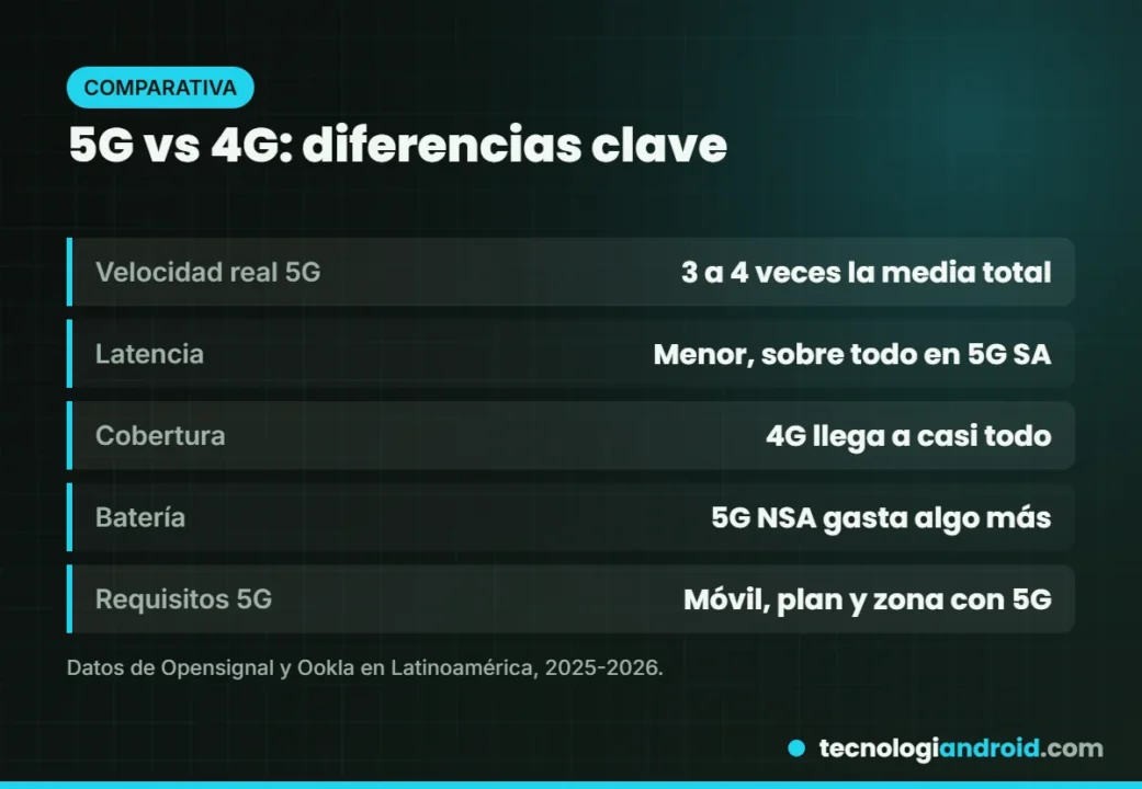 Diferencias clave entre 5G y 4G