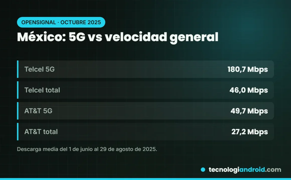 Velocidad 5G frente a velocidad general en México según Opensignal