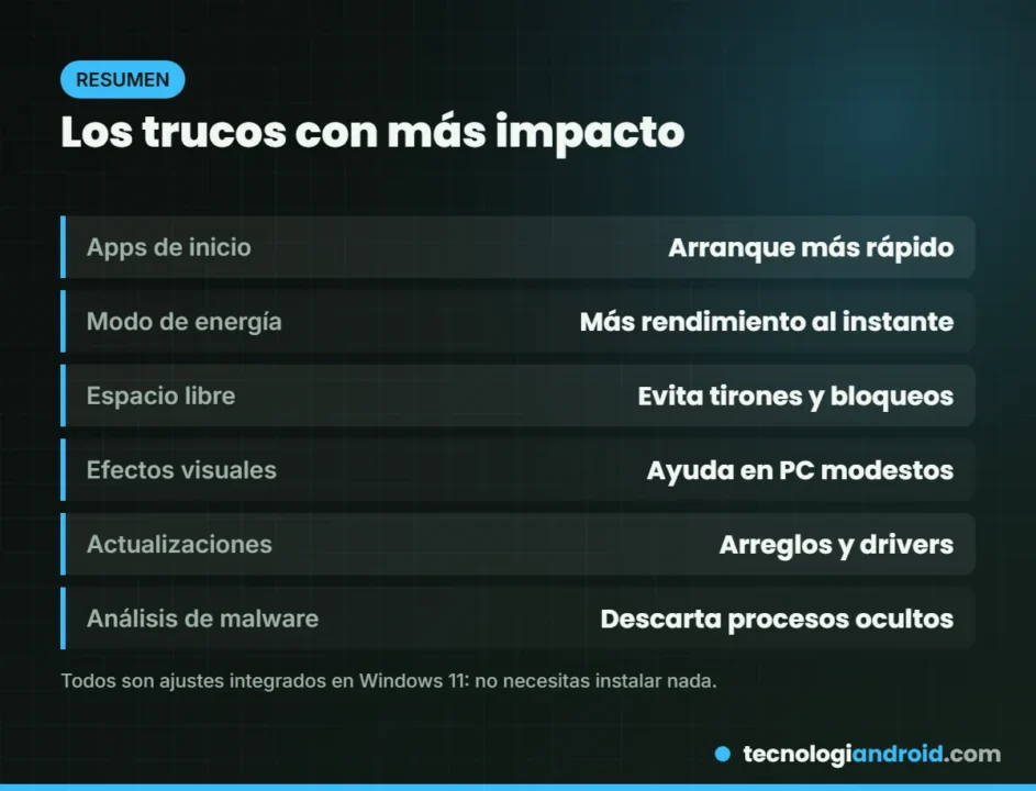Resumen de los trucos con más impacto para acelerar Windows 11