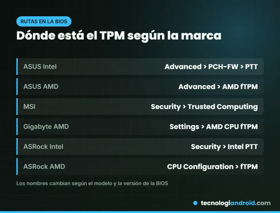 Dónde se activa el TPM en placas ASUS, MSI, Gigabyte y ASRock