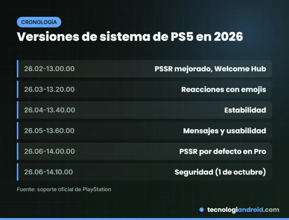 Cronología de las actualizaciones de sistema de PS5 en 2026