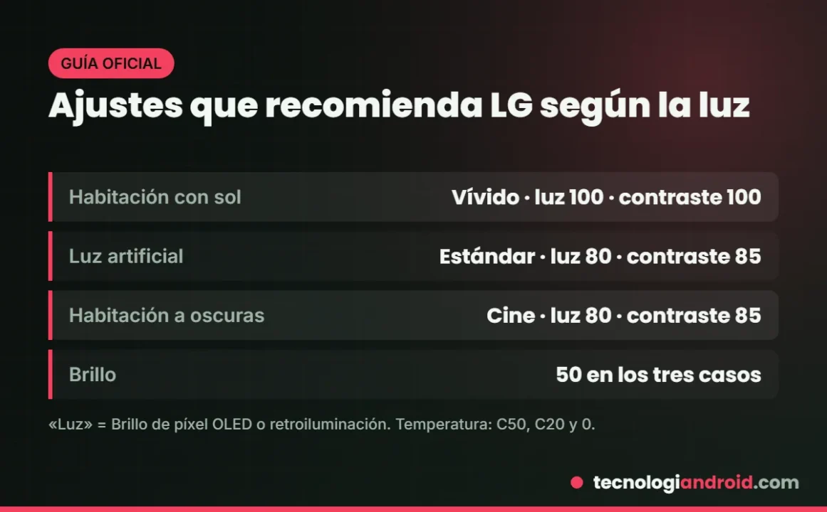 Ajustes de imagen recomendados por LG según la habitación