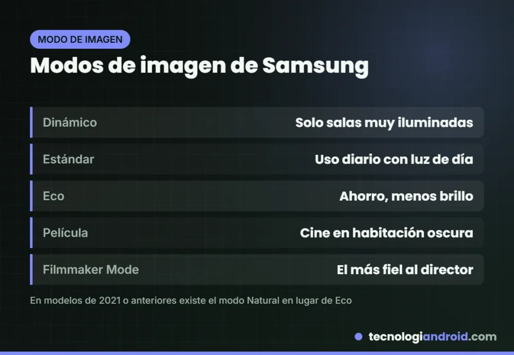 Tabla con los modos de imagen de un TV Samsung y para qué sirve cada uno