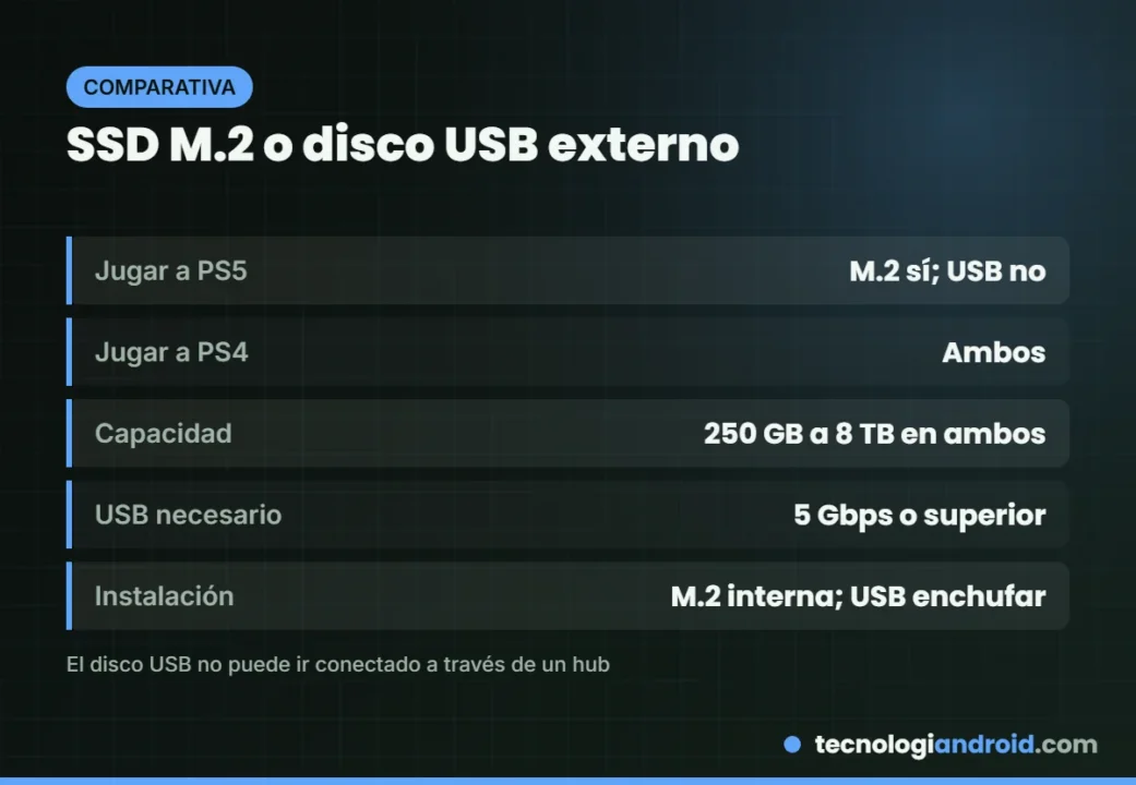 Comparación entre SSD M.2 interno y disco USB externo en PS5