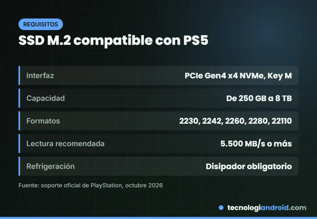 Requisitos oficiales del SSD M.2 compatible con PS5