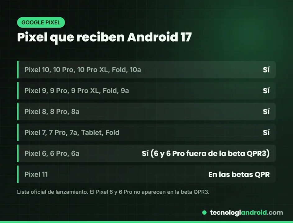 Lista de móviles Pixel compatibles con Android 17