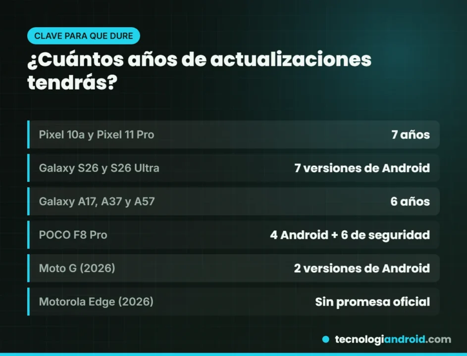 Años de actualizaciones que promete cada celular
