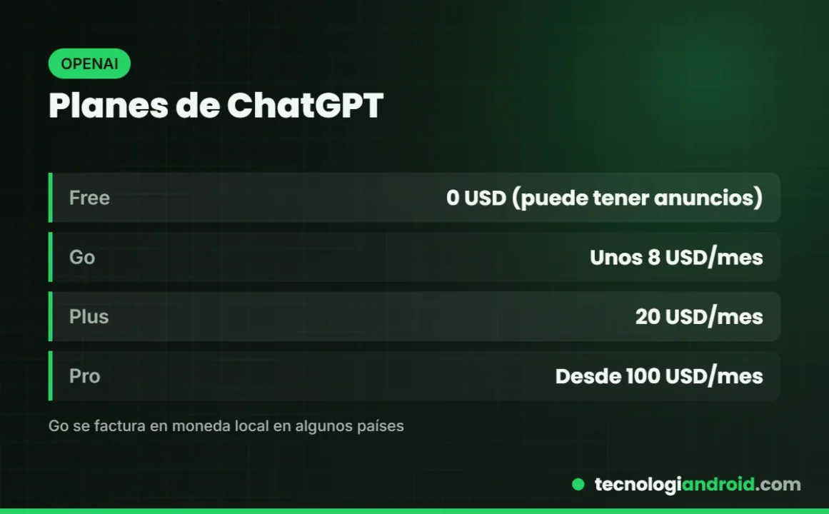 Planes de ChatGPT: Free, Go, Plus y Pro