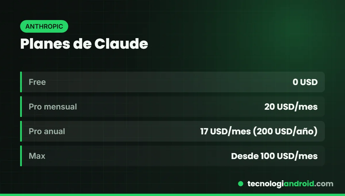 Planes de Claude: Free, Pro y Max