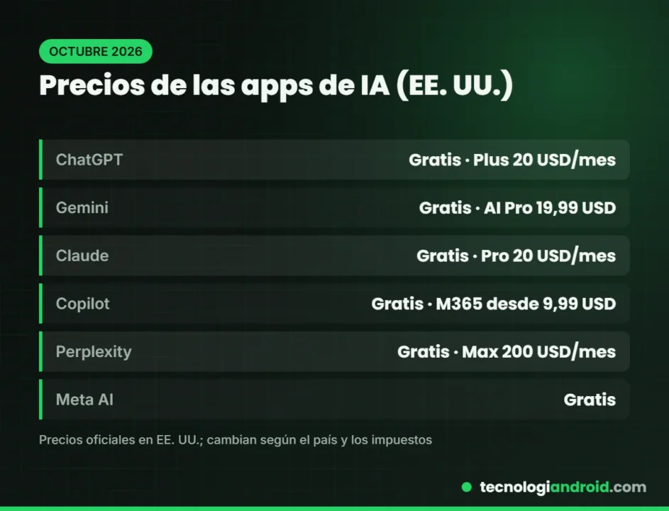 Comparativa de precios de ChatGPT, Gemini, Claude, Copilot, Perplexity y Meta AI