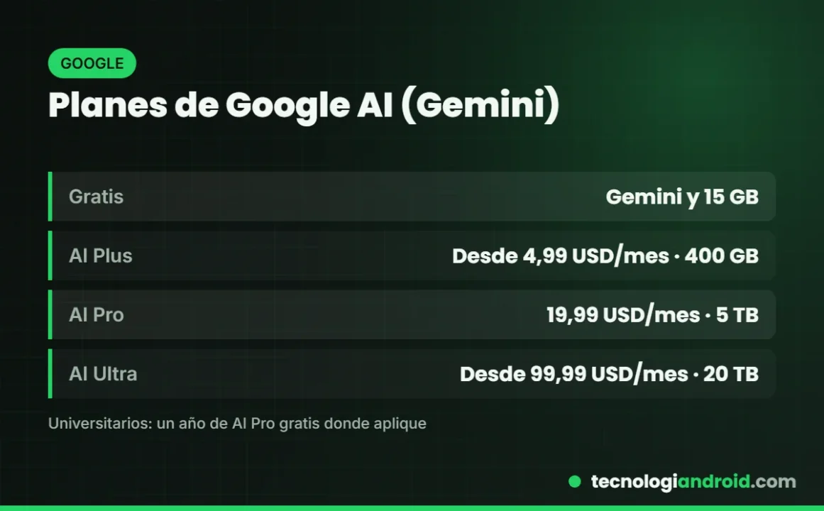 Planes de Google AI para Gemini: Plus, Pro y Ultra