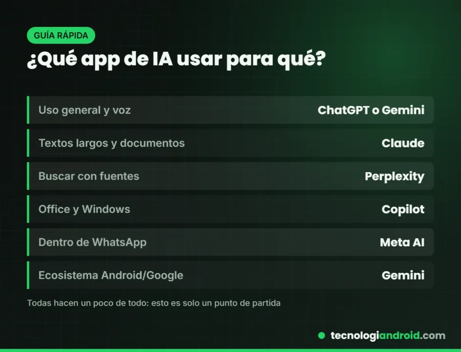 Guía rápida de qué app de inteligencia artificial usar según la tarea