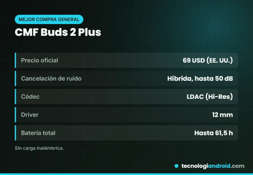 Ficha de los CMF Buds 2 Plus con precio, cancelación de ruido y batería