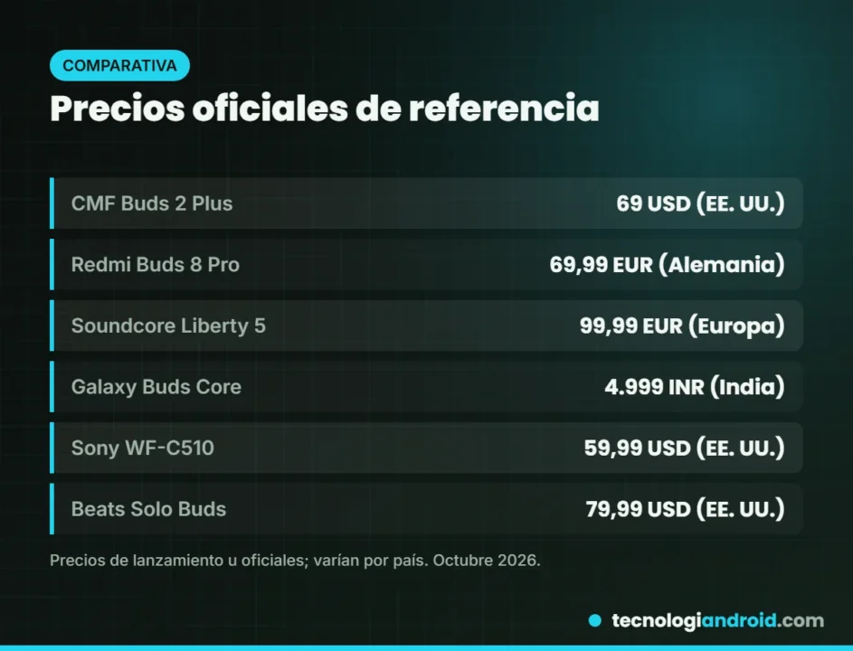 Tabla comparativa de precios de los mejores audífonos inalámbricos baratos de 2026