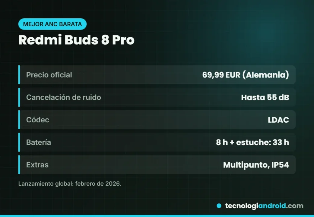 Ficha de los Redmi Buds 8 Pro con ANC de 55 dB, LDAC y batería