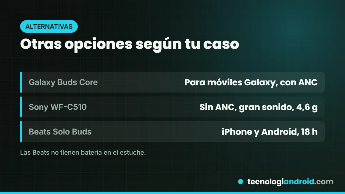 Comparativa de Galaxy Buds Core, Sony WF-C510 y Beats Solo Buds