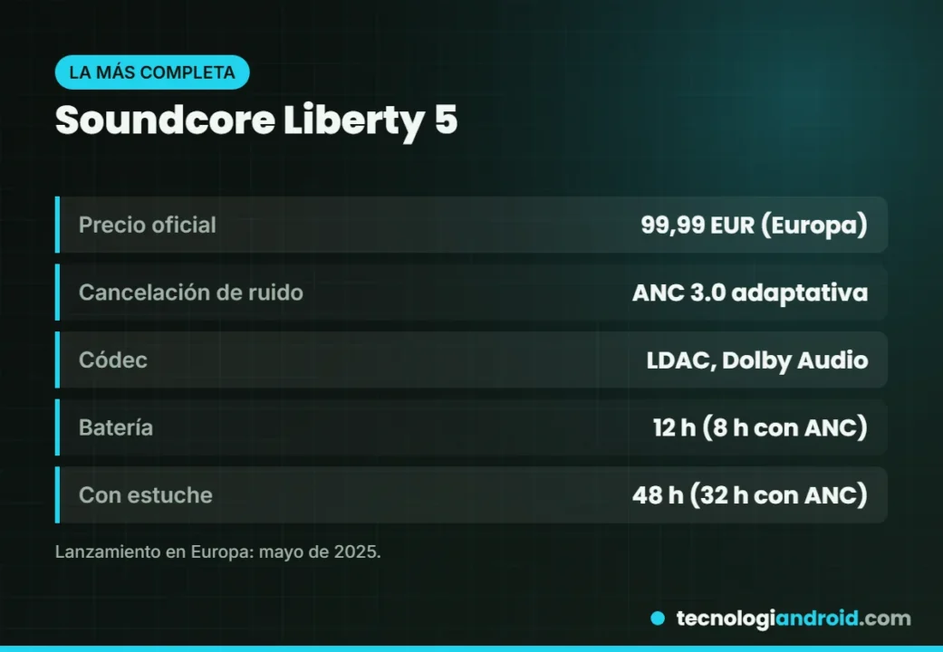 Ficha de los Soundcore Liberty 5 con ANC adaptativo y 48 horas de batería