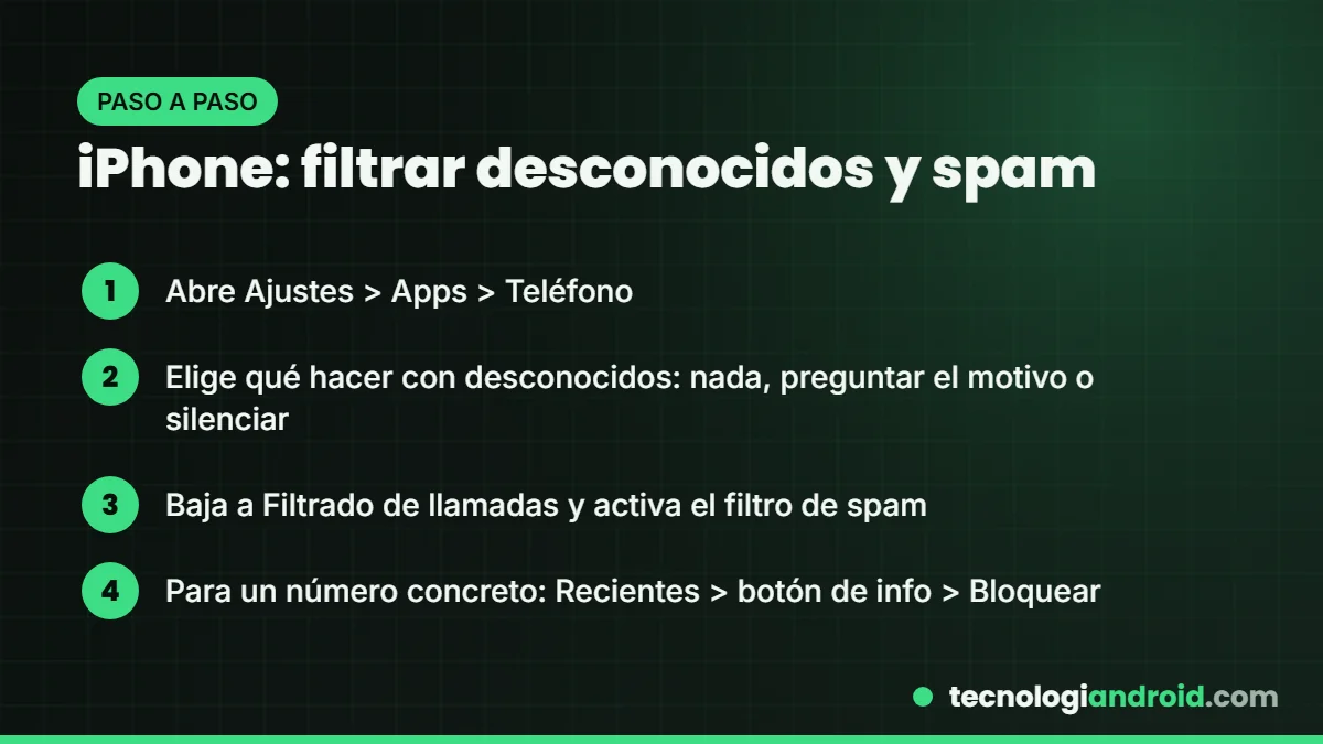Pasos para filtrar llamadas de números desconocidos en iPhone con iOS 26