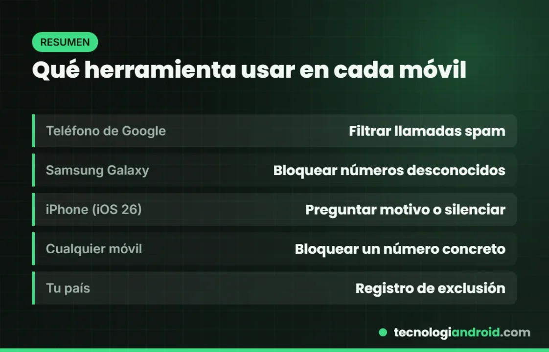 Tabla con las herramientas para frenar llamadas spam en cada sistema