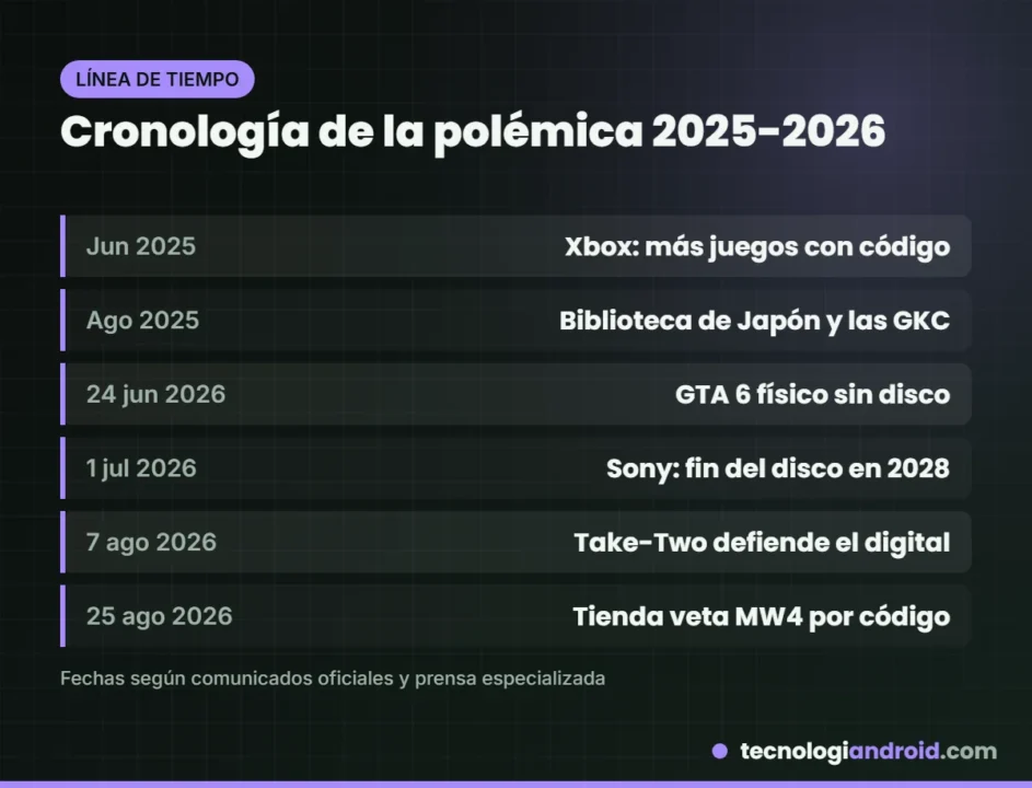 Cronología de la polémica del formato físico entre 2025 y 2026