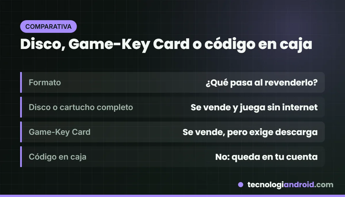 Comparativa entre disco, Game-Key Card y código en caja