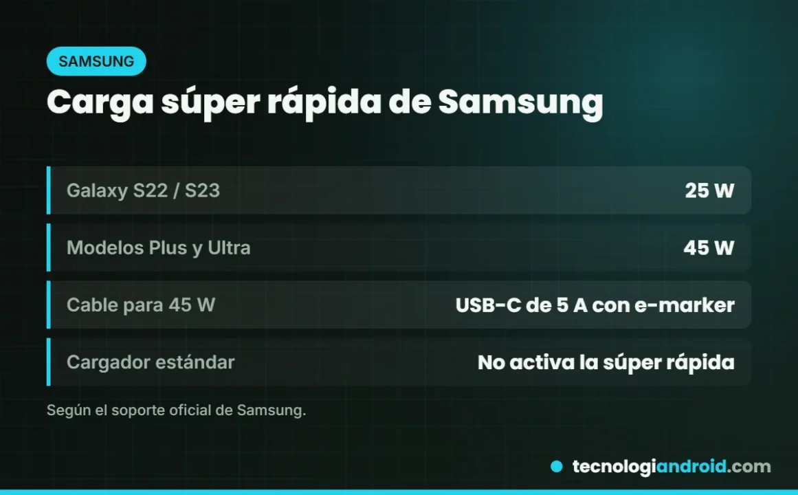 Requisitos de Samsung para la carga súper rápida de 25 W y 45 W