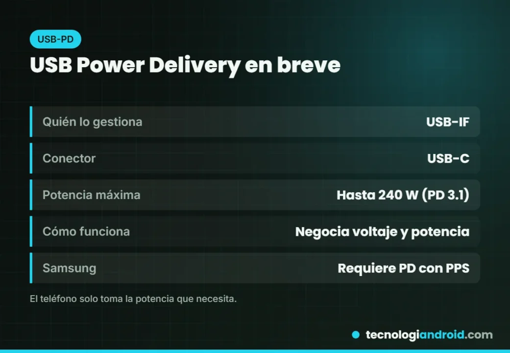 Qué es USB Power Delivery y cómo funciona la carga rápida por USB-C