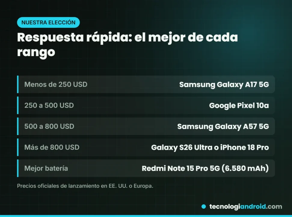 El mejor celular de cada rango de precio en 2026
