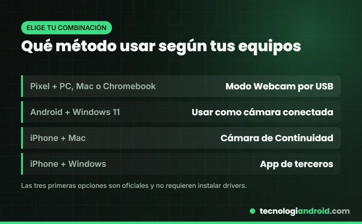 Tabla con el método recomendado para usar el celular como webcam según el móvil y el ordenador