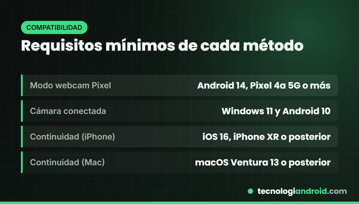 Requisitos mínimos de cada método para usar el móvil como webcam