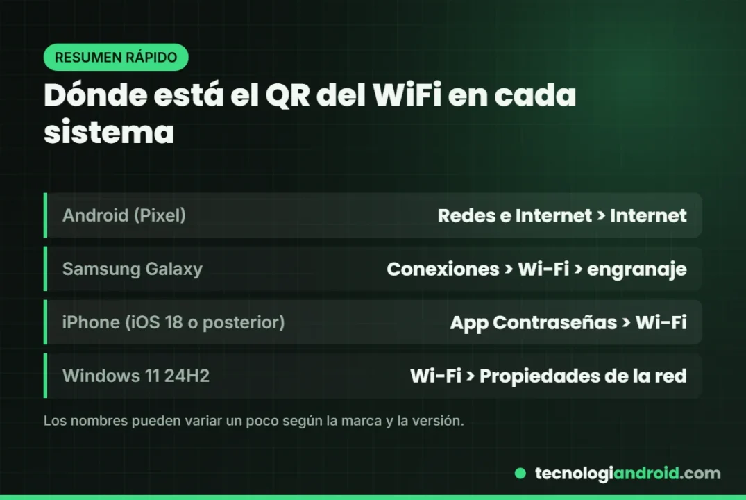 Tabla con la ruta para generar el código QR del WiFi en cada sistema