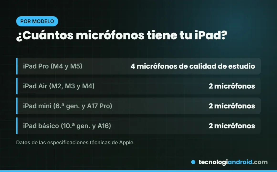 Número de micrófonos de cada modelo de iPad