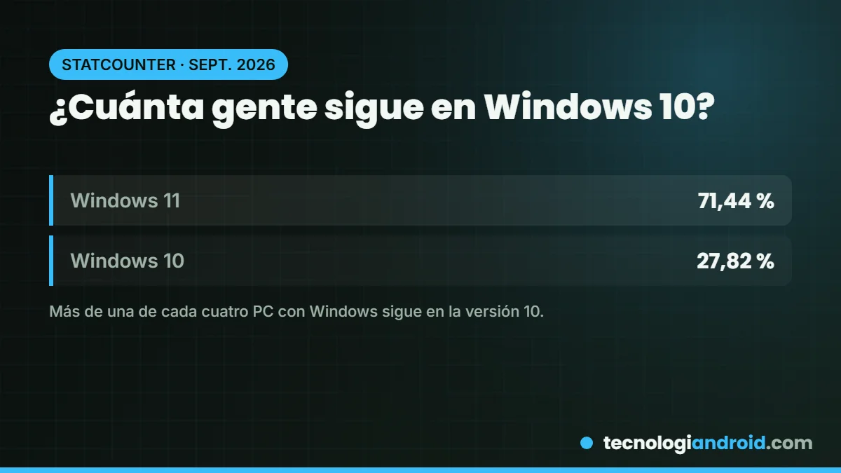 Cuota de mercado de Windows 11 frente a Windows 10