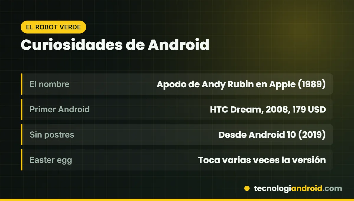 Curiosidades de Android