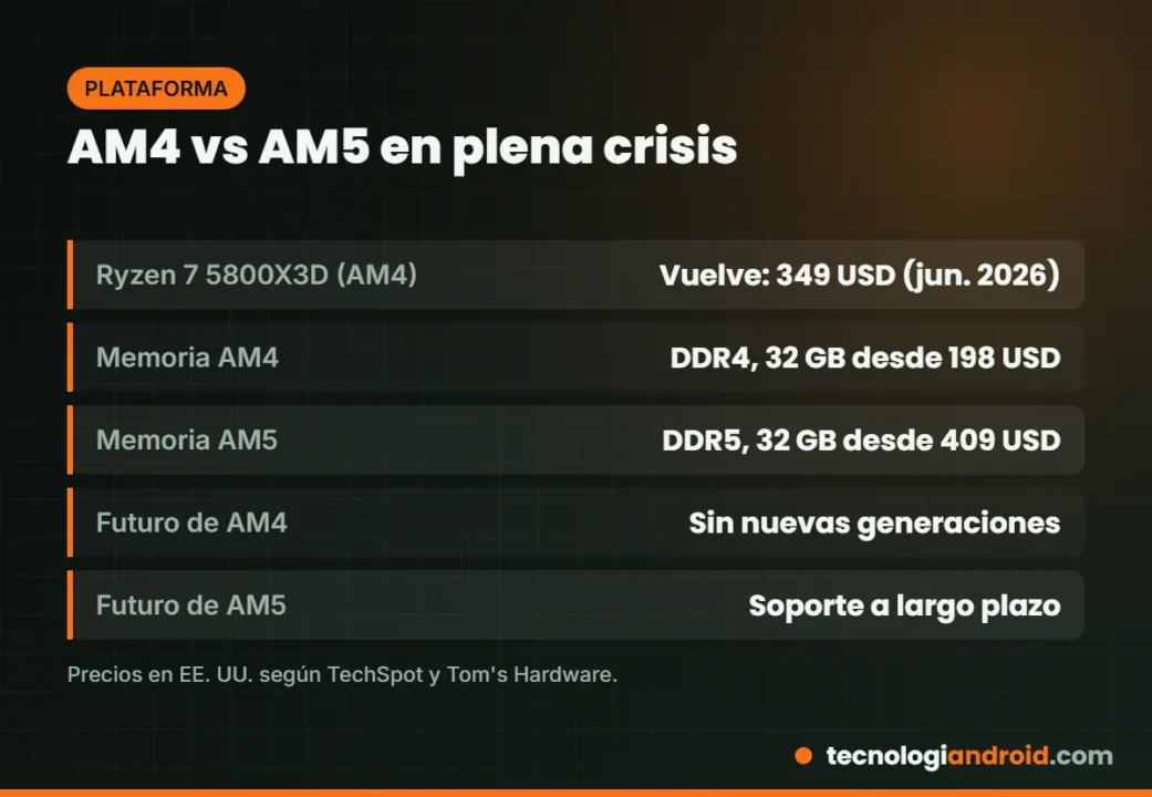 Comparativa de coste entre seguir en AM4 con DDR4 o pasar a AM5 con DDR5