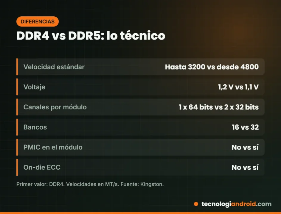 Diferencias técnicas entre la memoria DDR4 y DDR5