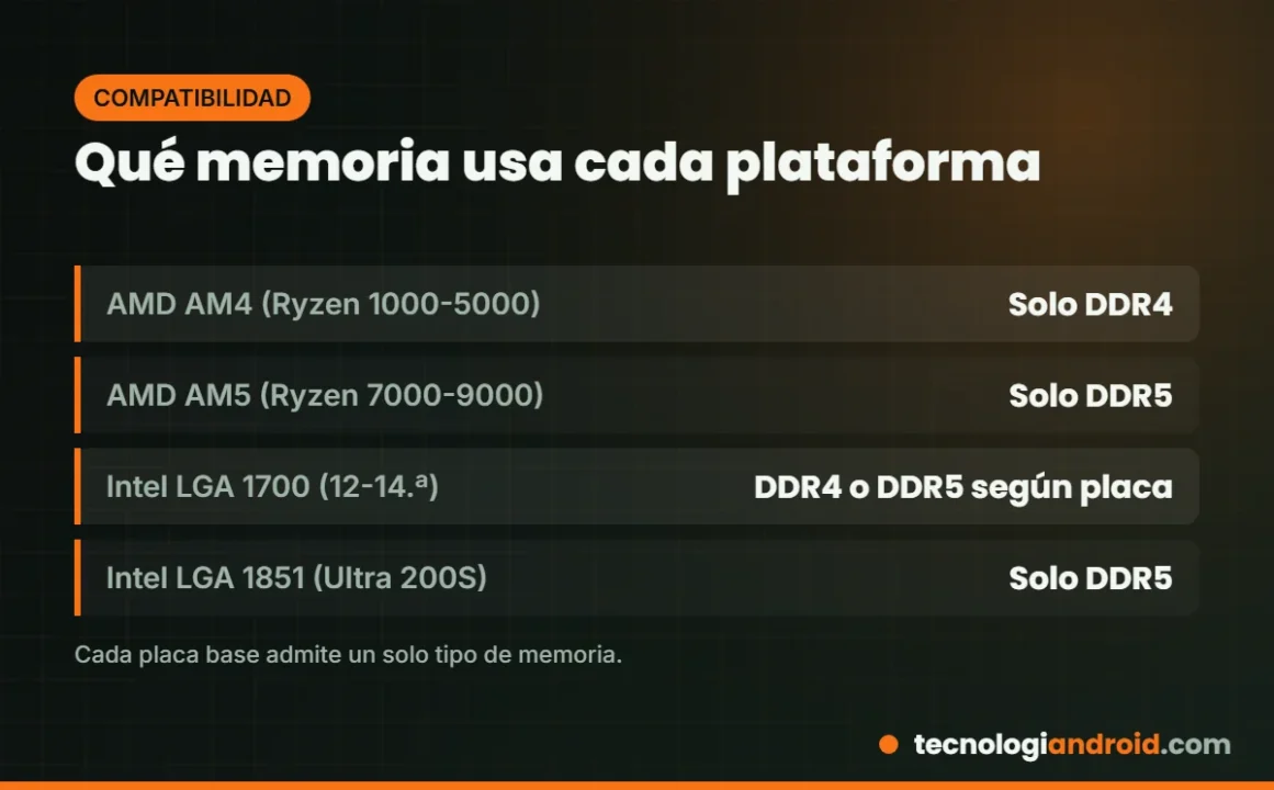 Qué tipo de memoria admite cada plataforma: AM4, AM5, LGA 1700 y LGA 1851