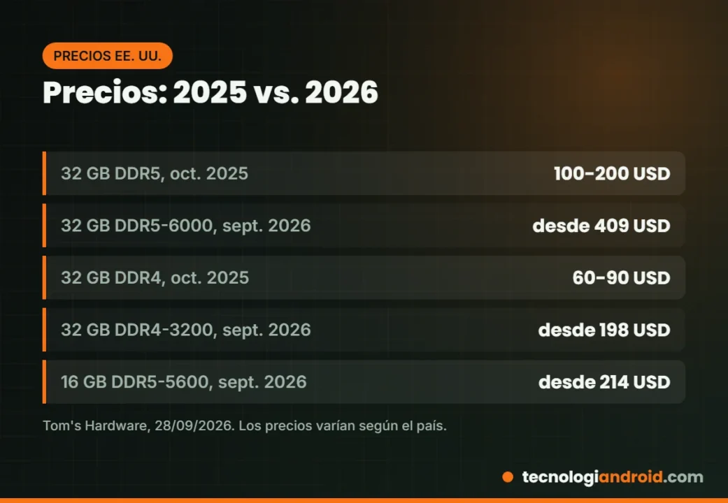 Precios de kits DDR4 y DDR5 en septiembre de 2026 frente a octubre de 2025