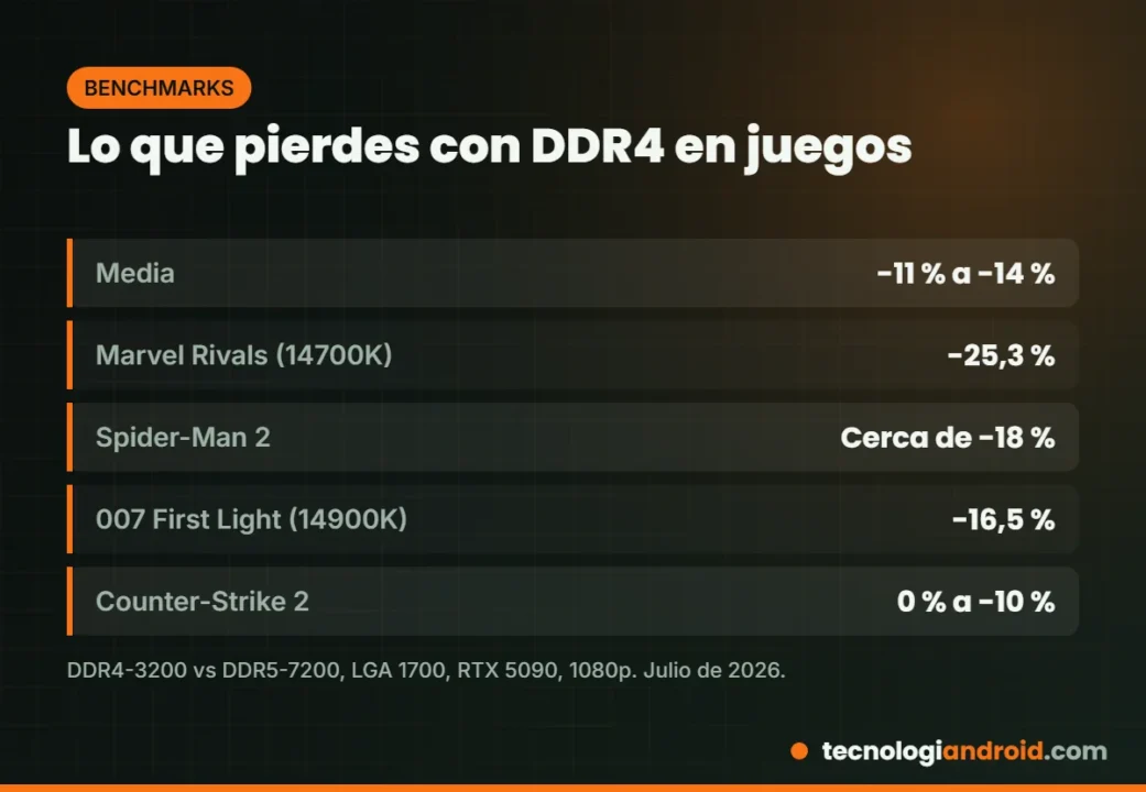 Pérdida de rendimiento en juegos al usar DDR4 en lugar de DDR5 según Tom's Hardware
