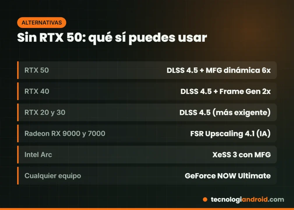 Qué tecnologías puedes usar si no tienes una RTX 50