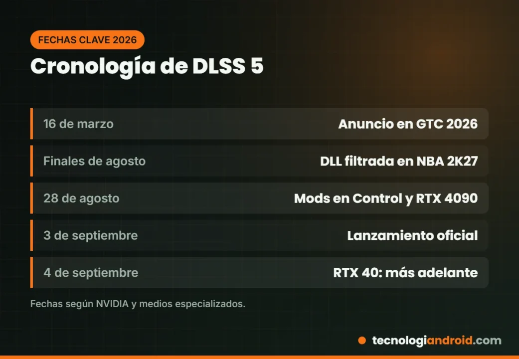 Cronología de DLSS 5 desde su anuncio en marzo hasta su lanzamiento en septiembre de 2026