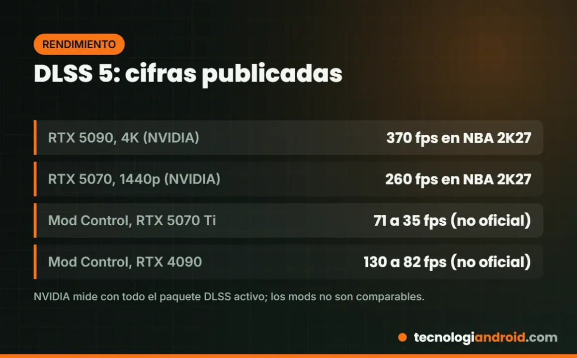 Cifras de rendimiento publicadas de DLSS 5 oficiales y de mods no oficiales