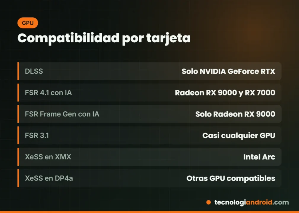 Qué tarjetas gráficas son compatibles con DLSS, FSR y XeSS