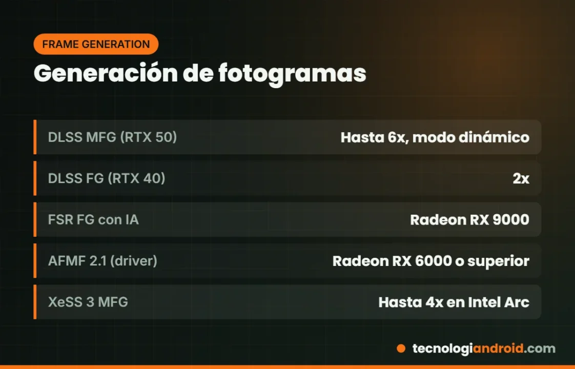 Generación de fotogramas de NVIDIA, AMD e Intel comparada