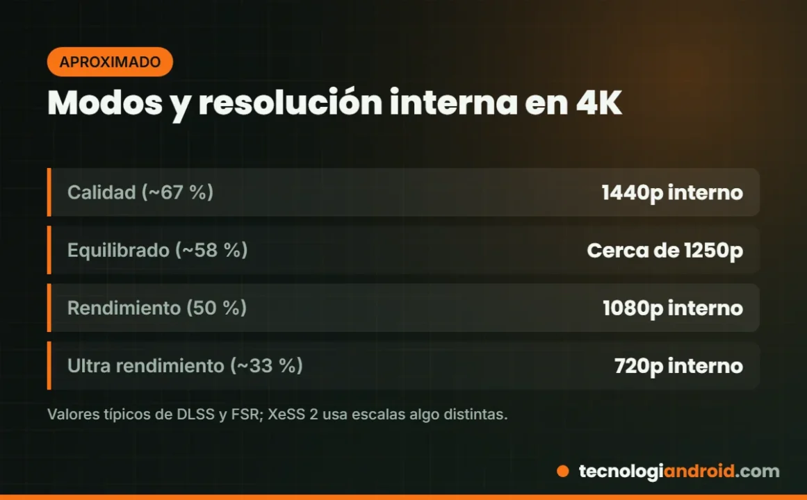 Resolución interna aproximada de los modos de calidad del escalado
