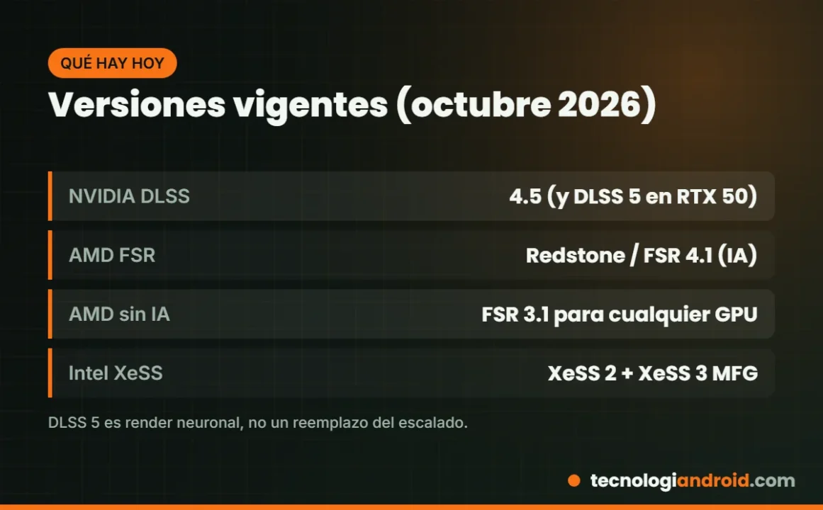 Versiones actuales de DLSS, FSR y XeSS en octubre de 2026